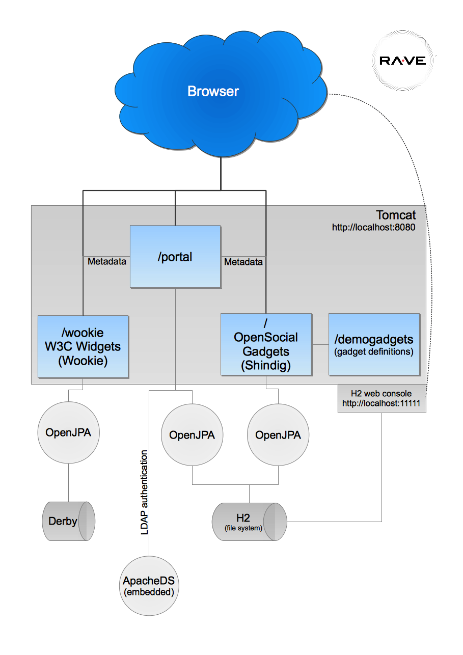 Components diagram